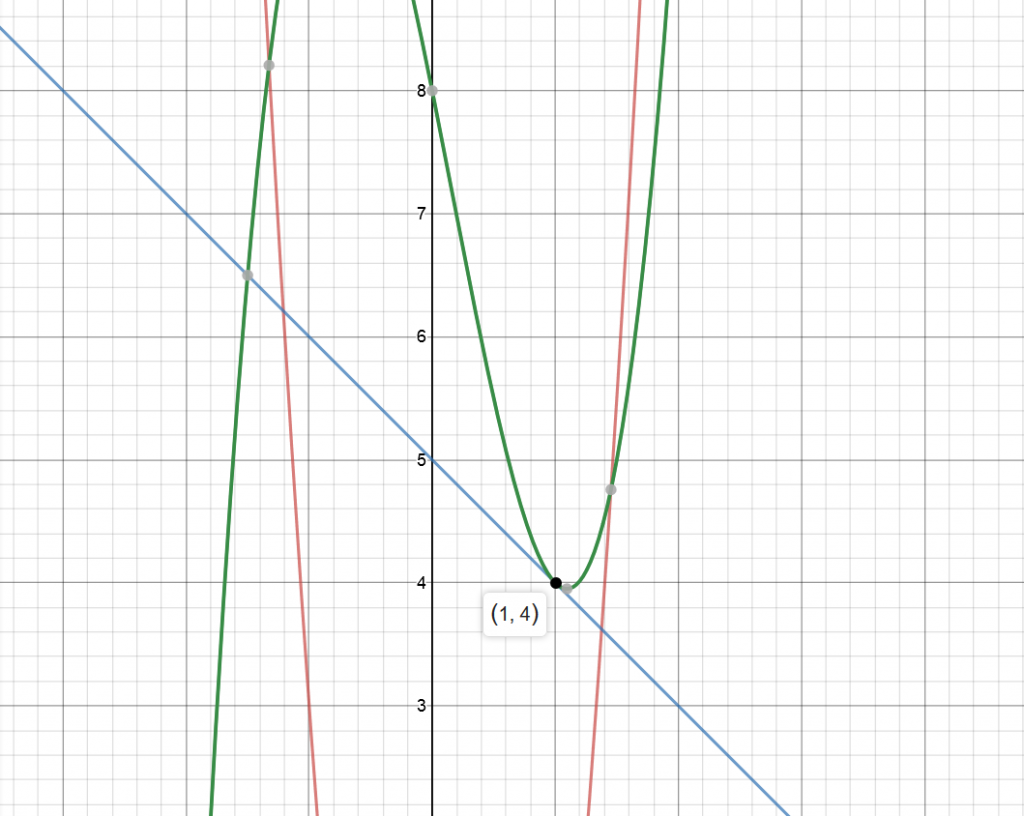 find-a-function-whose-second-derivative-is-y-12x-2-at-each-point